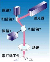 浅析激光打标头工作原理